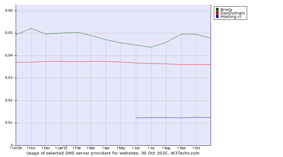 Historical trends in the usage of Brixly vs. DanDomain vs. Hosting.cl