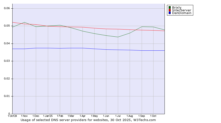 Historical trends in the usage of Brixly vs. InterServer vs. DanDomain