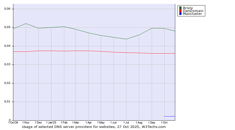 Historical trends in the usage of Brixly vs. DanDomain vs. Maxcluster