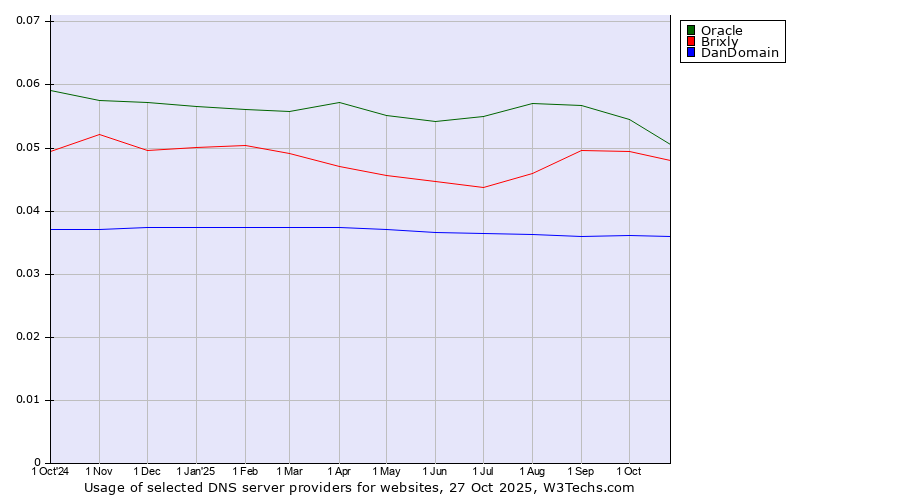 Historical trends in the usage of Oracle vs. Brixly vs. DanDomain