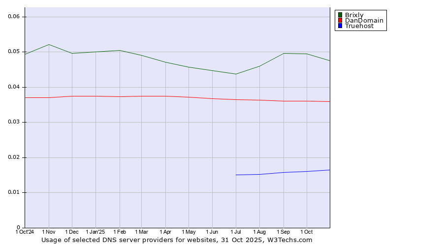 Historical trends in the usage of Brixly vs. DanDomain vs. Truehost