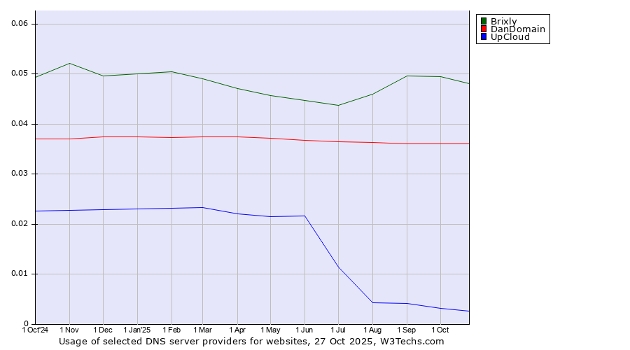 Historical trends in the usage of Brixly vs. DanDomain vs. UpCloud