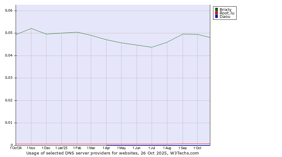 Historical trends in the usage of Brixly vs. Root.lu vs. Daou