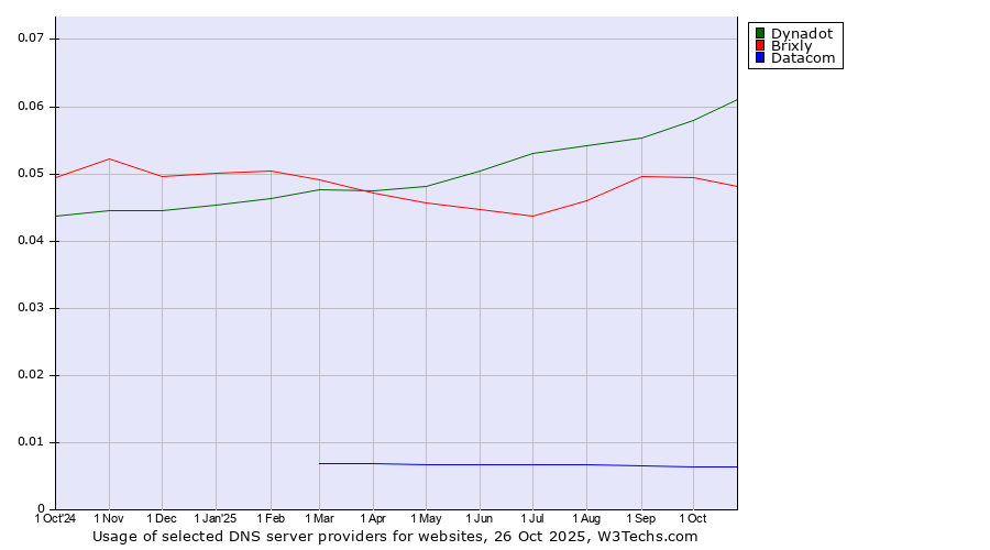 Historical trends in the usage of Dynadot vs. Brixly vs. Datacom