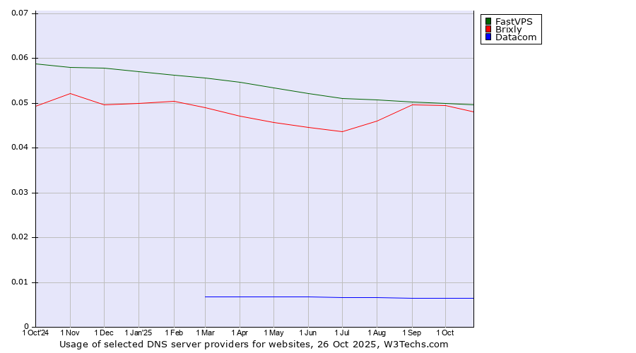 Historical trends in the usage of FastVPS vs. Brixly vs. Datacom