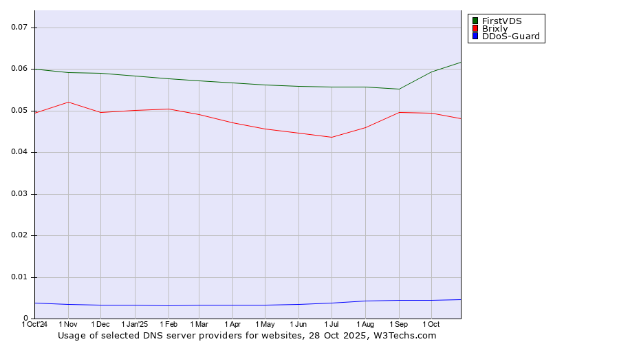 Historical trends in the usage of FirstVDS vs. Brixly vs. DDoS-Guard