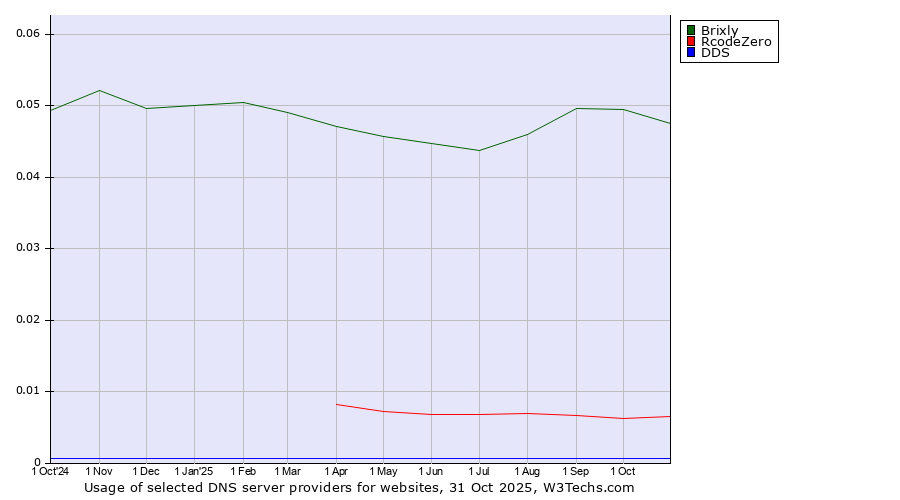 Historical trends in the usage of Brixly vs. RcodeZero vs. DDS