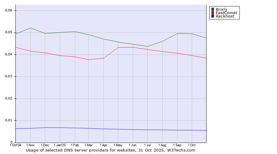 Historical trends in the usage of Brixly vs. FastComet vs. Rackhost