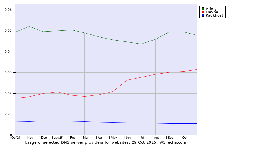 Historical trends in the usage of Brixly vs. Flexbe vs. Rackhost