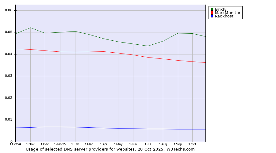 Historical trends in the usage of Brixly vs. MarkMonitor vs. Rackhost
