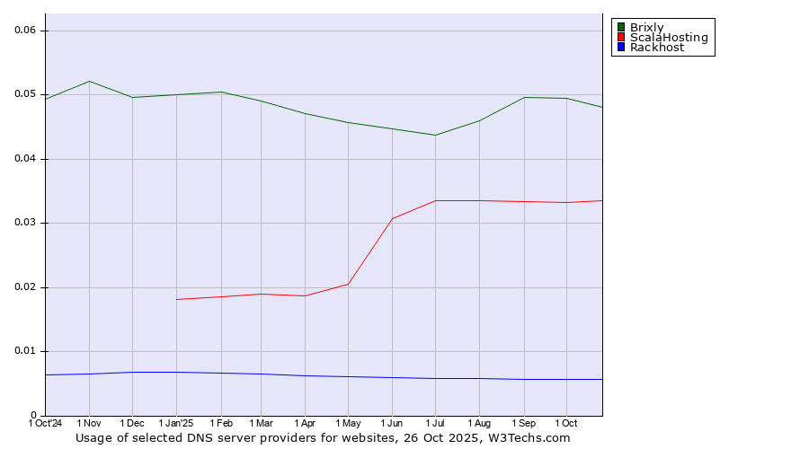 Historical trends in the usage of Brixly vs. ScalaHosting vs. Rackhost