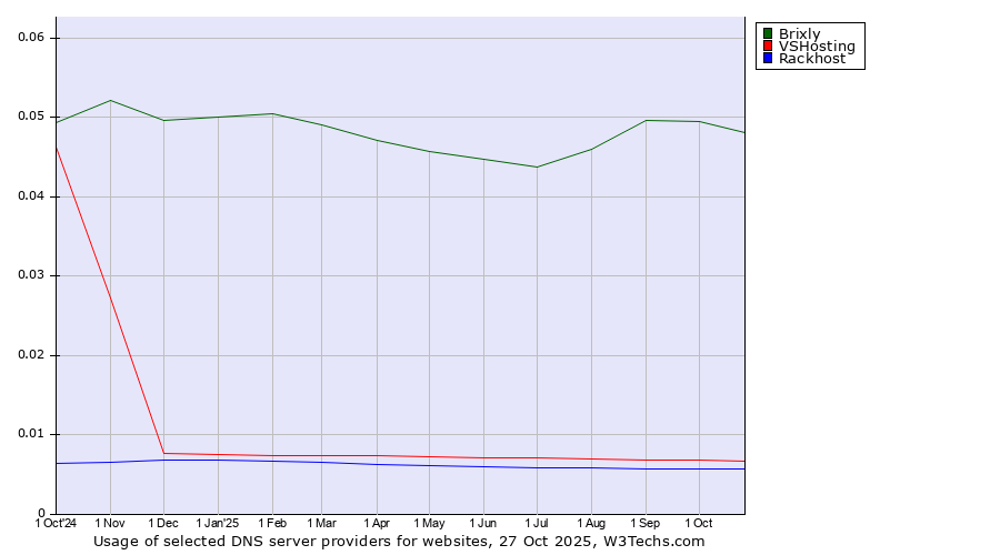 Historical trends in the usage of Brixly vs. VSHosting vs. Rackhost
