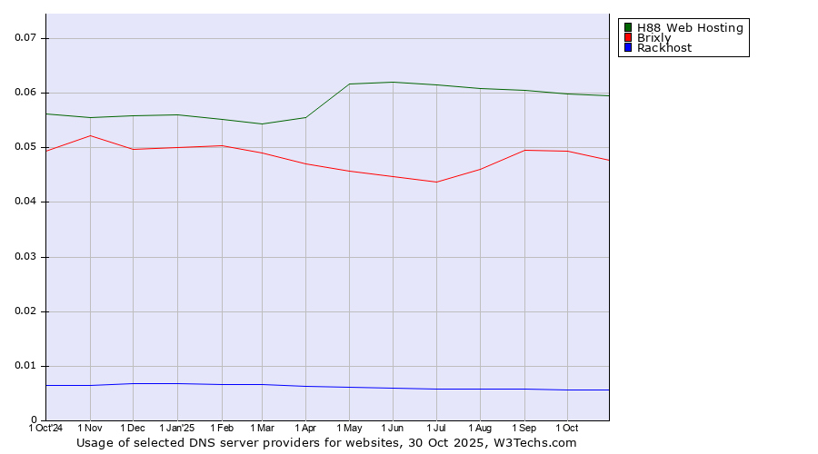 Historical trends in the usage of H88 Web Hosting vs. Brixly vs. Rackhost
