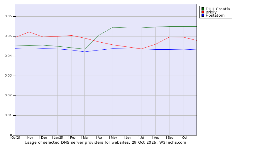 Historical trends in the usage of DHH Croatia vs. Brixly vs. Hostatom