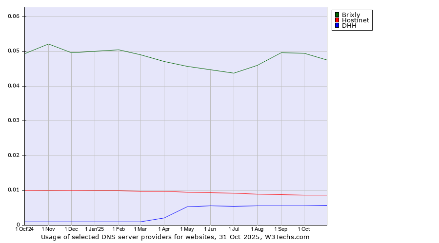 Historical trends in the usage of Brixly vs. Hostinet vs. DHH