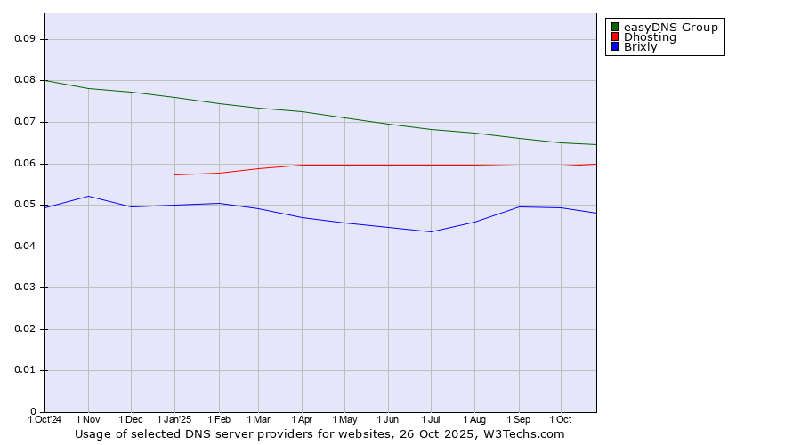 Historical trends in the usage of easyDNS Group vs. Dhosting vs. Brixly