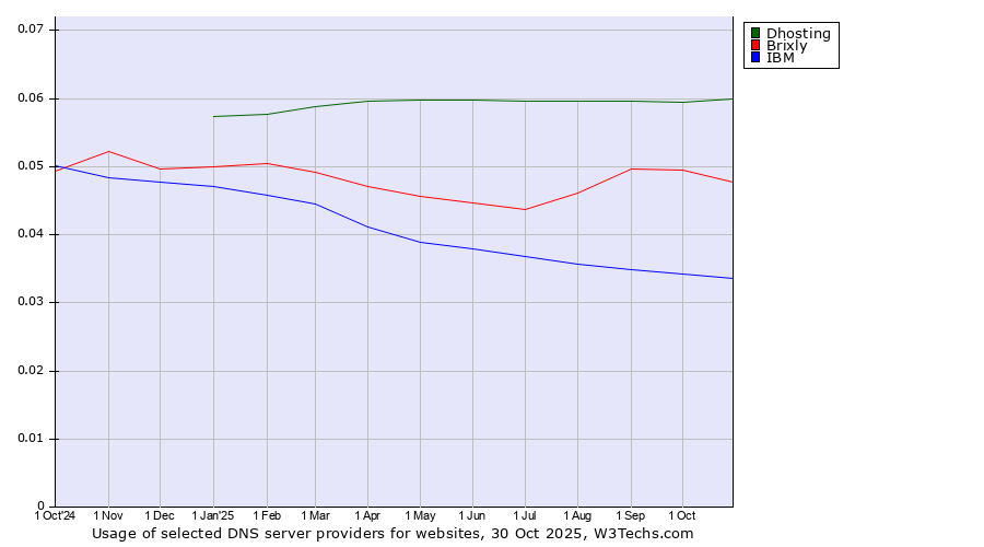 Historical trends in the usage of Dhosting vs. Brixly vs. IBM