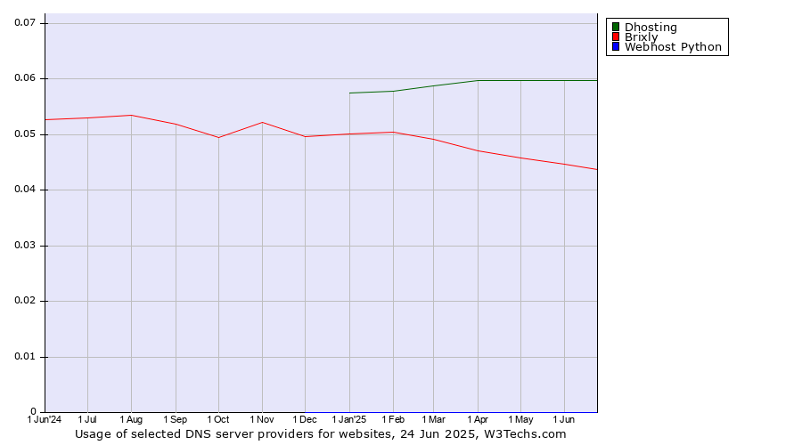Historical trends in the usage of Dhosting vs. Brixly vs. Webhost Python