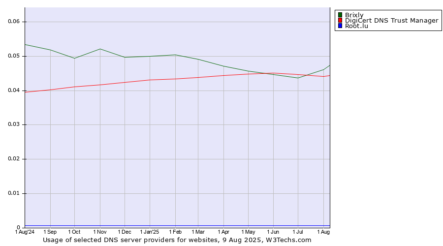 Historical trends in the usage of DigiCert DNS Trust Manager vs. Brixly vs. Root.lu