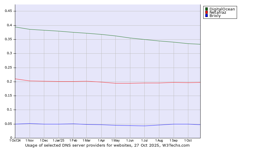 Historical trends in the usage of DigitalOcean vs. Netafraz vs. Brixly