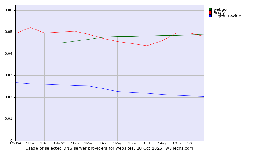 Historical trends in the usage of webgo vs. Brixly vs. Digital Pacific