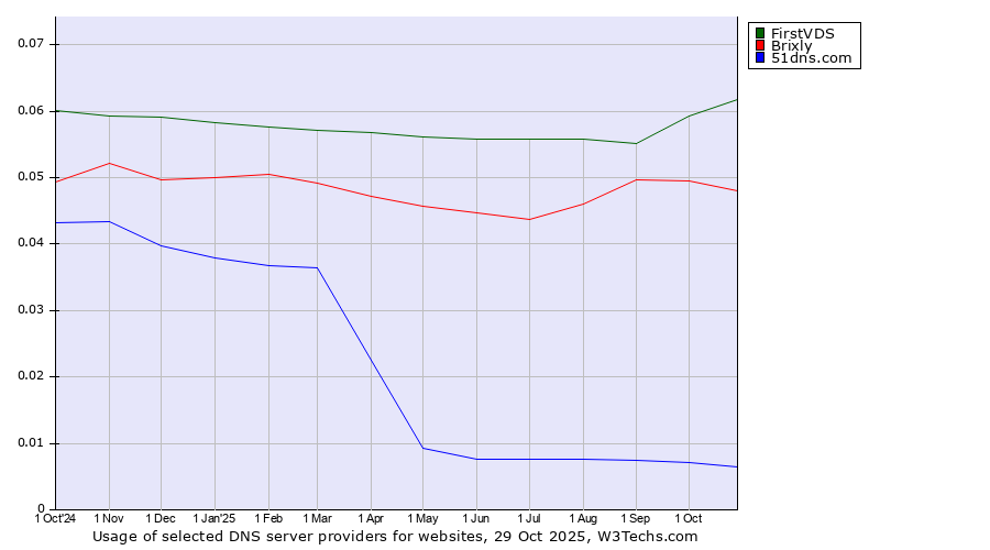 Historical trends in the usage of FirstVDS vs. Brixly vs. 51dns.com