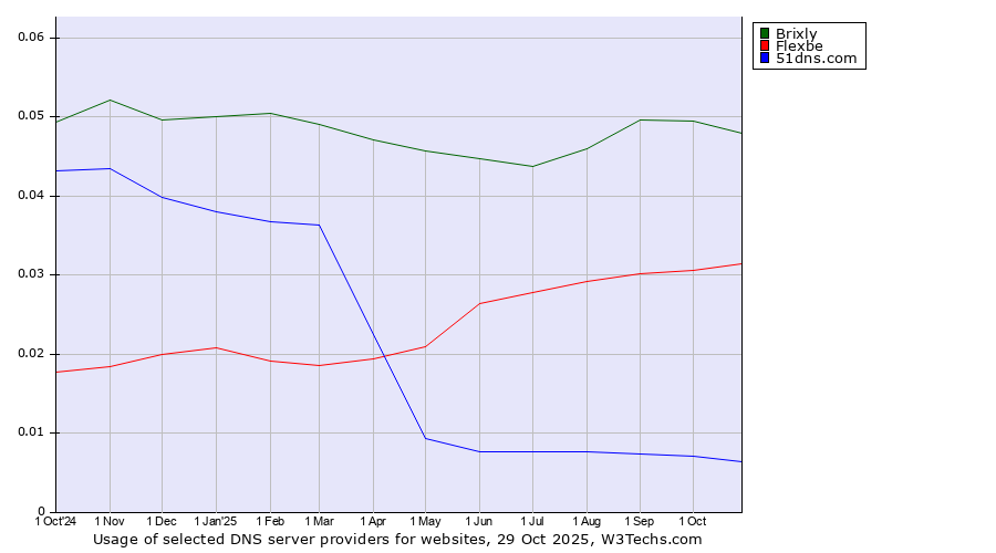 Historical trends in the usage of Brixly vs. Flexbe vs. 51dns.com