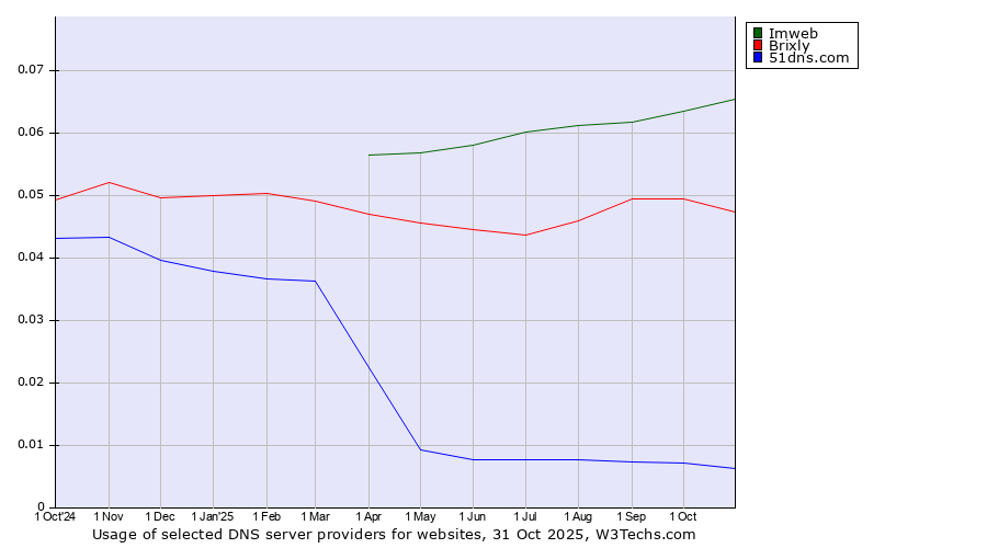 Historical trends in the usage of Imweb vs. Brixly vs. 51dns.com