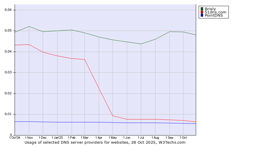 Historical trends in the usage of Brixly vs. 51dns.com vs. PointDNS