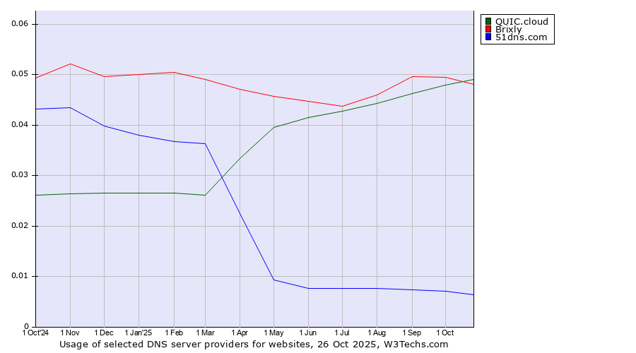Historical trends in the usage of QUIC.cloud vs. Brixly vs. 51dns.com