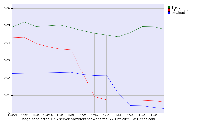 Historical trends in the usage of Brixly vs. 51dns.com vs. UpCloud