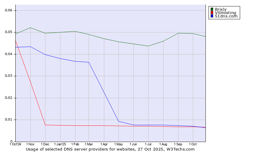 Historical trends in the usage of Brixly vs. VSHosting vs. 51dns.com