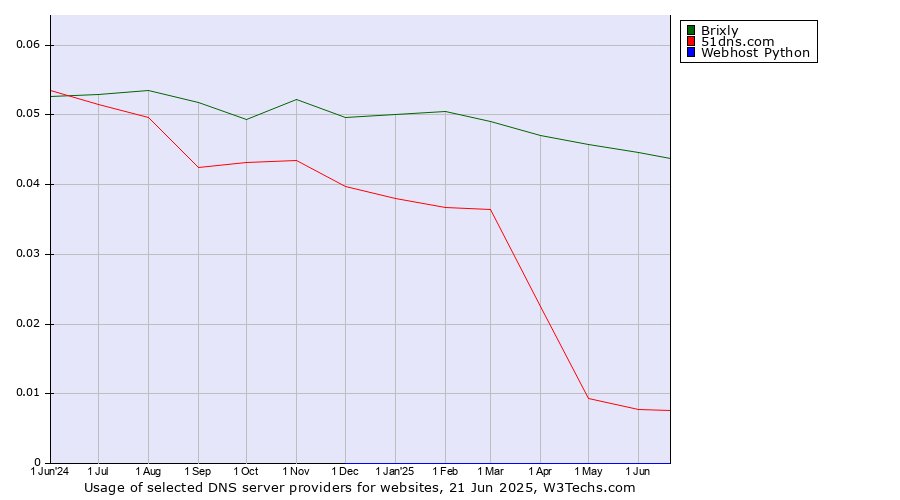 Historical trends in the usage of Brixly vs. 51dns.com vs. Webhost Python