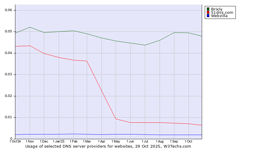 Historical trends in the usage of Brixly vs. 51dns.com vs. Webzilla
