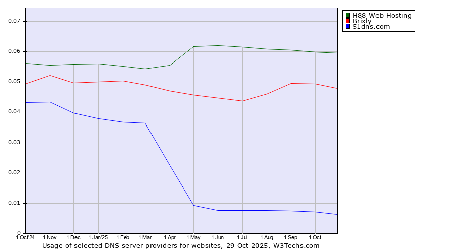 Historical trends in the usage of H88 Web Hosting vs. Brixly vs. 51dns.com