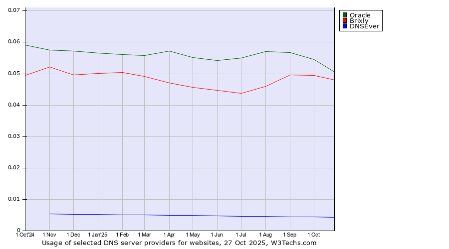 Historical trends in the usage of Oracle vs. Brixly vs. DNSEver