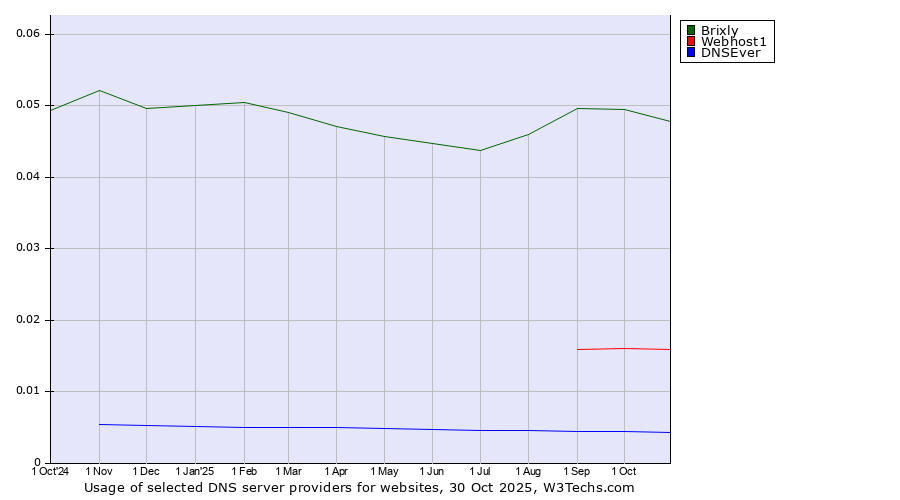 Historical trends in the usage of Brixly vs. Webhost1 vs. DNSEver
