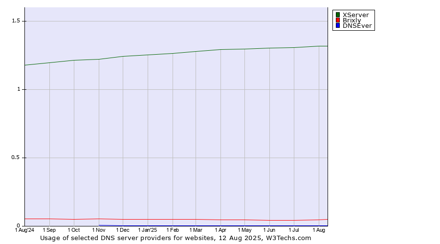 Historical trends in the usage of XServer vs. Brixly vs. DNSEver