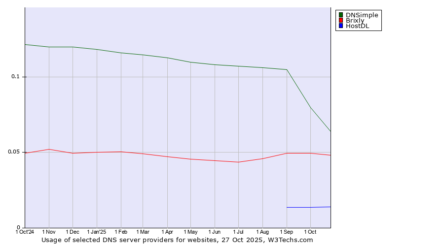 Historical trends in the usage of DNSimple vs. Brixly vs. HostDL
