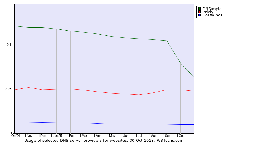 Historical trends in the usage of DNSimple vs. Brixly vs. Hostwinds
