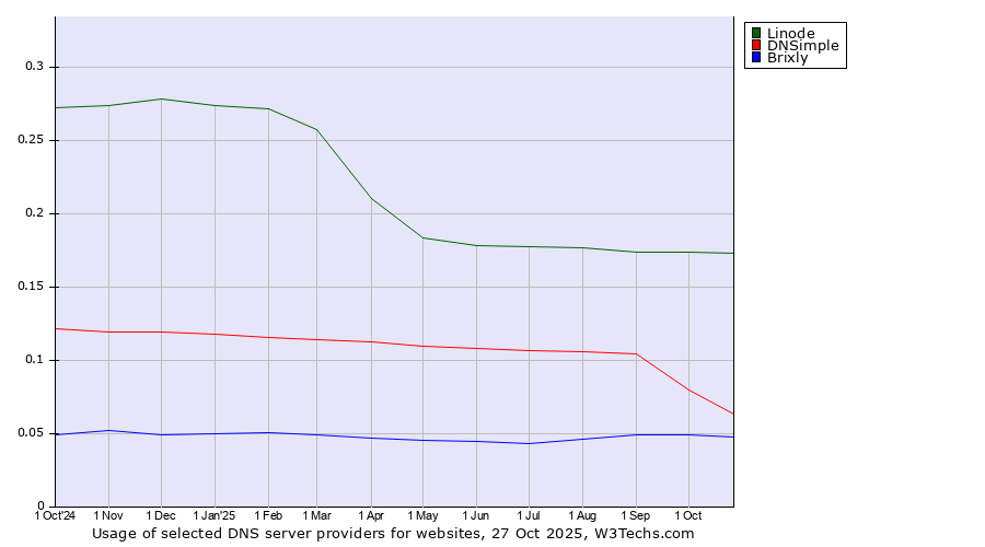 Historical trends in the usage of Linode vs. DNSimple vs. Brixly