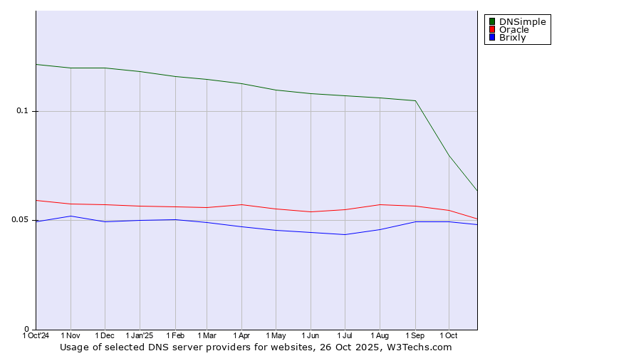 Historical trends in the usage of DNSimple vs. Oracle vs. Brixly