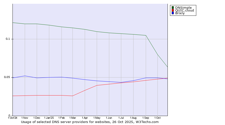 Historical trends in the usage of DNSimple vs. QUIC.cloud vs. Brixly