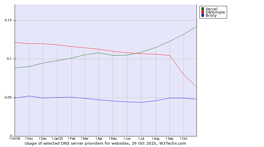 Historical trends in the usage of Vercel vs. DNSimple vs. Brixly