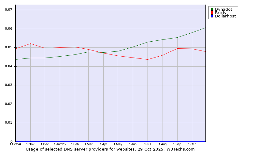 Historical trends in the usage of Dynadot vs. Brixly vs. Dollarhost