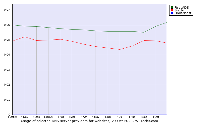 Historical trends in the usage of FirstVDS vs. Brixly vs. Dollarhost