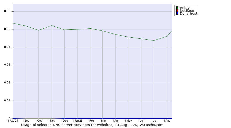 Historical trends in the usage of Brixly vs. NetEase vs. Dollarhost