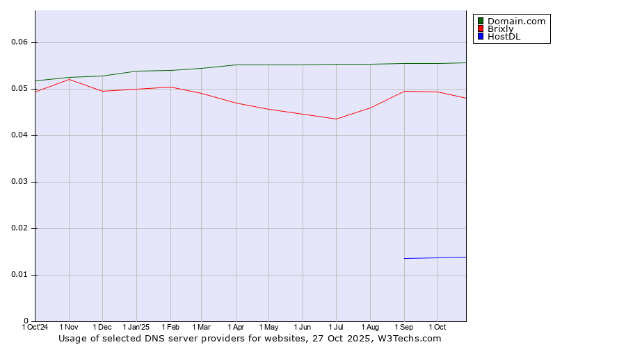 Historical trends in the usage of Domain.com vs. Brixly vs. HostDL