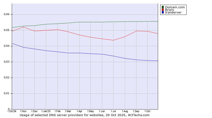 Historical trends in the usage of Domain.com vs. Brixly vs. Iranserver
