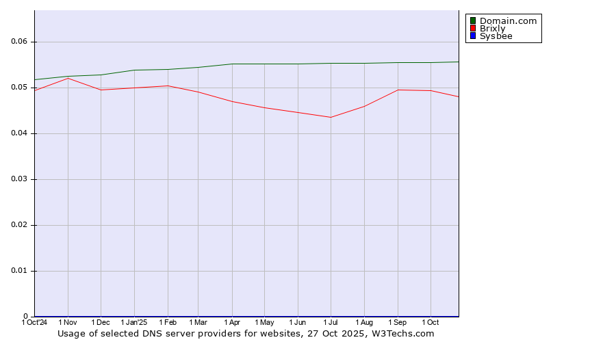 Historical trends in the usage of Domain.com vs. Brixly vs. Sysbee